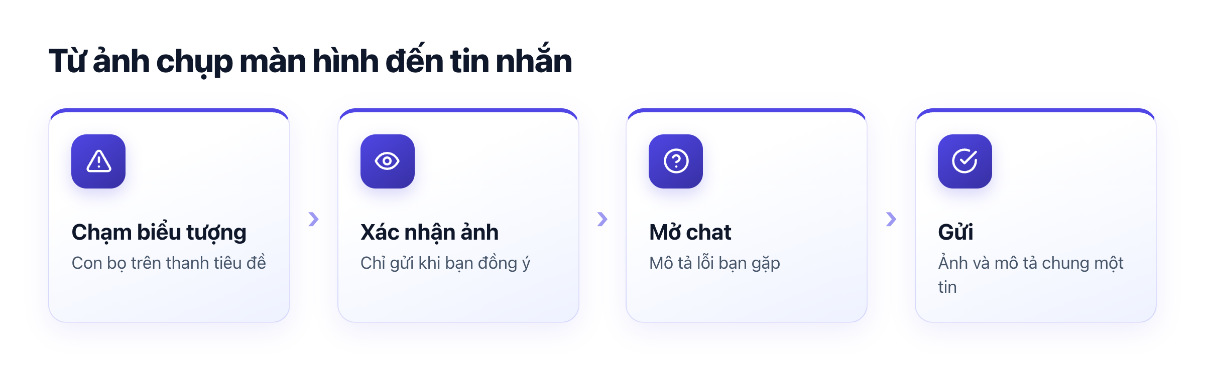 Sơ đồ báo lỗi: chạm biểu tượng báo lỗi, xác nhận ảnh, mở chat, mô tả lỗi và gửi