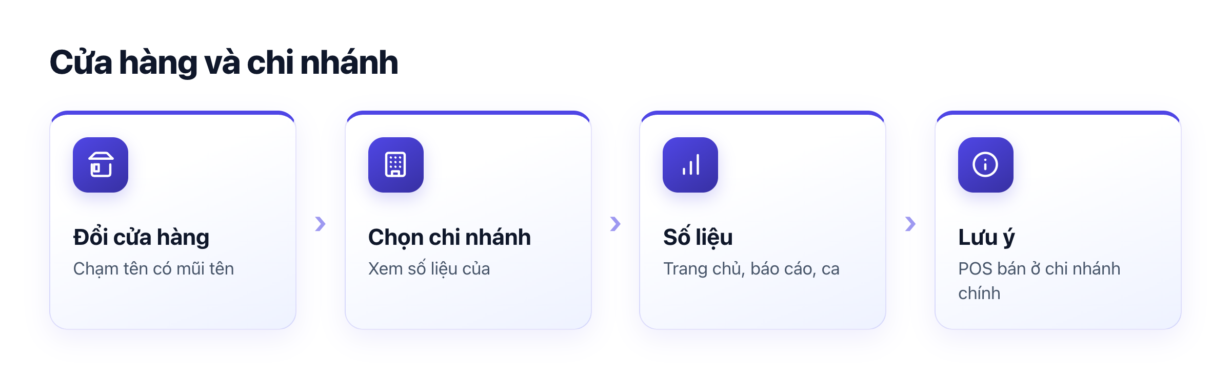 Sơ đồ đổi cửa hàng và chọn chi nhánh: chạm tên cửa hàng để đổi workspace, chọn chi nhánh để xem số liệu