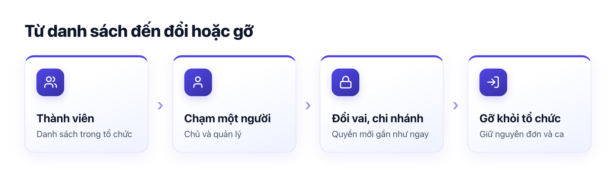 Sơ đồ quản lý thành viên: mở danh sách, chạm một người, đổi vai trò hoặc chi nhánh, lưu hoặc gỡ khỏi tổ chức