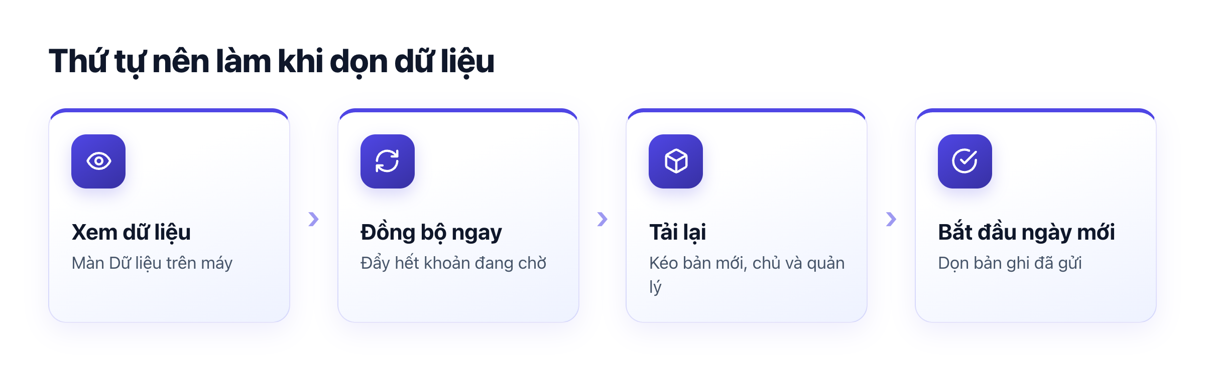 Sơ đồ dọn dữ liệu trên máy: xem dung lượng, đồng bộ ngay, tải lại dữ liệu, bắt đầu ngày mới