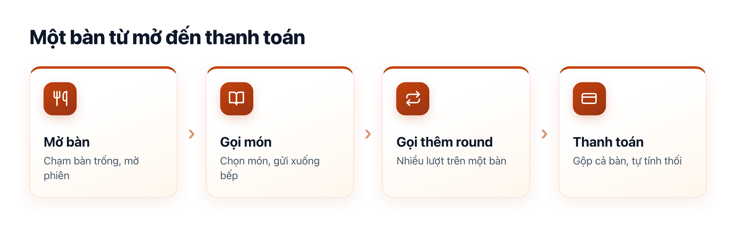 Sơ đồ gọi món theo bàn: mở bàn, gọi món, gửi bếp, thanh toán