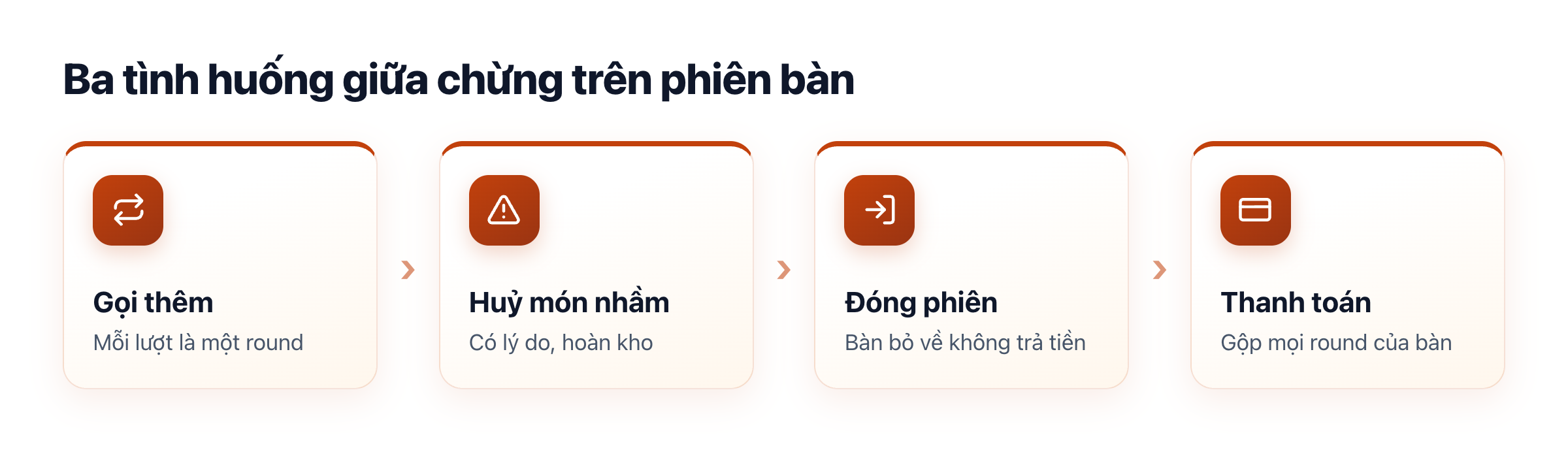 Sơ đồ phiên bàn: gọi thêm round, huỷ món nhầm có lý do, đóng phiên hoặc thanh toán