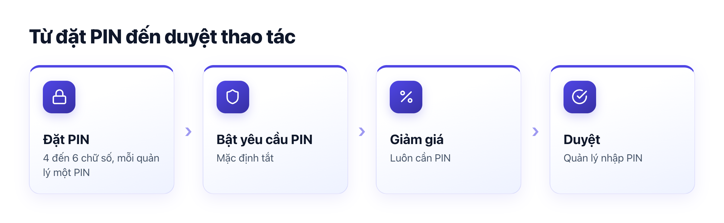 Sơ đồ mã PIN quản lý: đặt PIN, bật yêu cầu PIN, nhân viên thao tác, quản lý nhập PIN duyệt