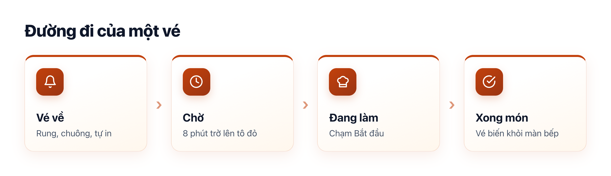 Sơ đồ màn bếp KDS: vé mới về, bấm Bắt đầu, bấm Xong món, vé biến khỏi màn bếp