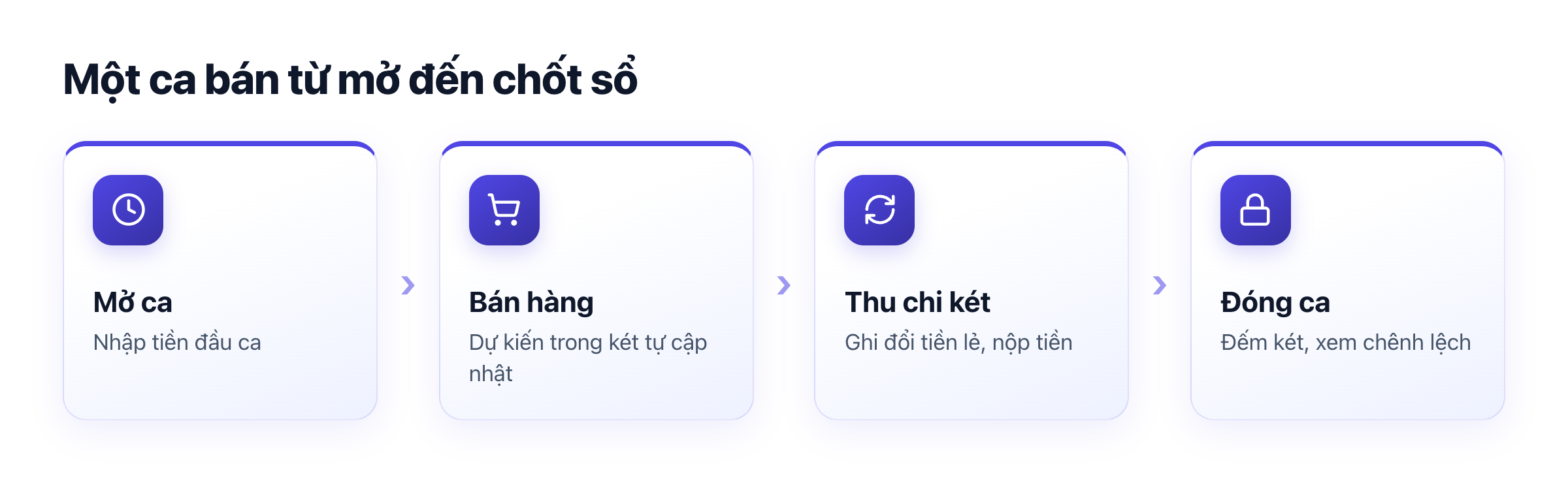 Sơ đồ một ca bán: mở ca, bán hàng, thu chi két, đếm két, đóng ca
