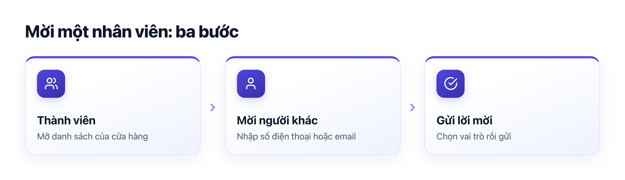 Sơ đồ 3 bước mời nhân viên: Thành viên, Mời người khác, Gửi lời mời