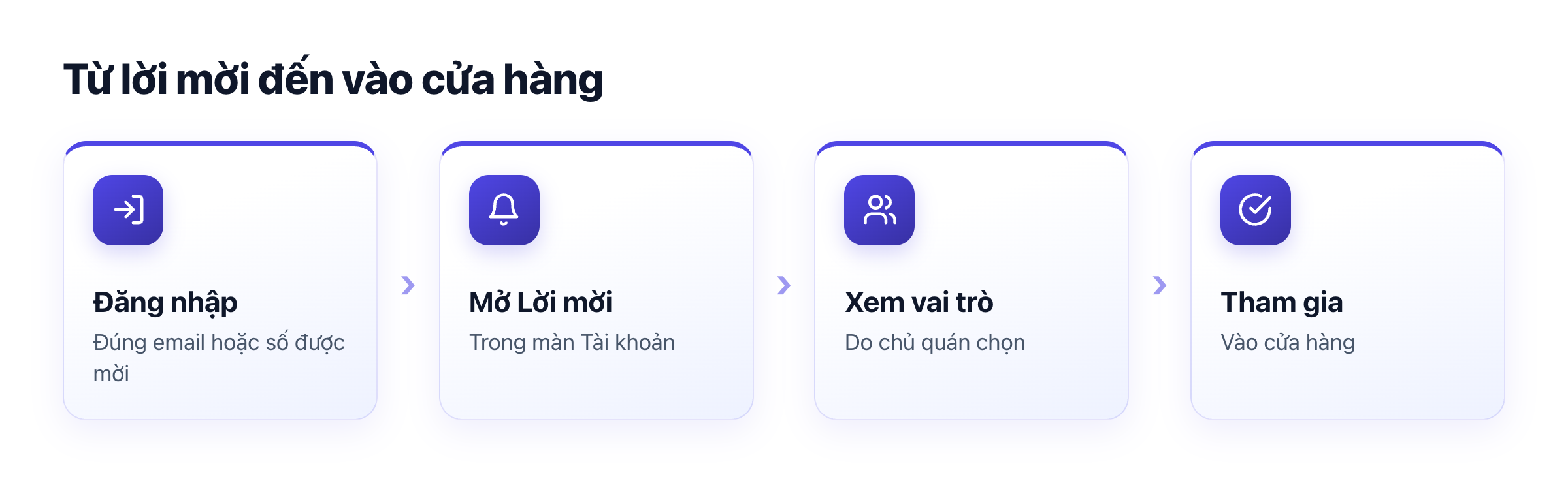 Sơ đồ nhận lời mời: đăng nhập đúng tài khoản, mở Lời mời, xem vai trò, Tham gia, vào cửa hàng