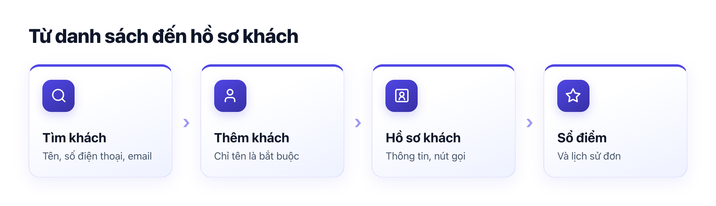 Sơ đồ quản lý khách trên app: danh sách và tìm kiếm, thêm khách, xem hồ sơ, xem sổ điểm và lịch sử đơn