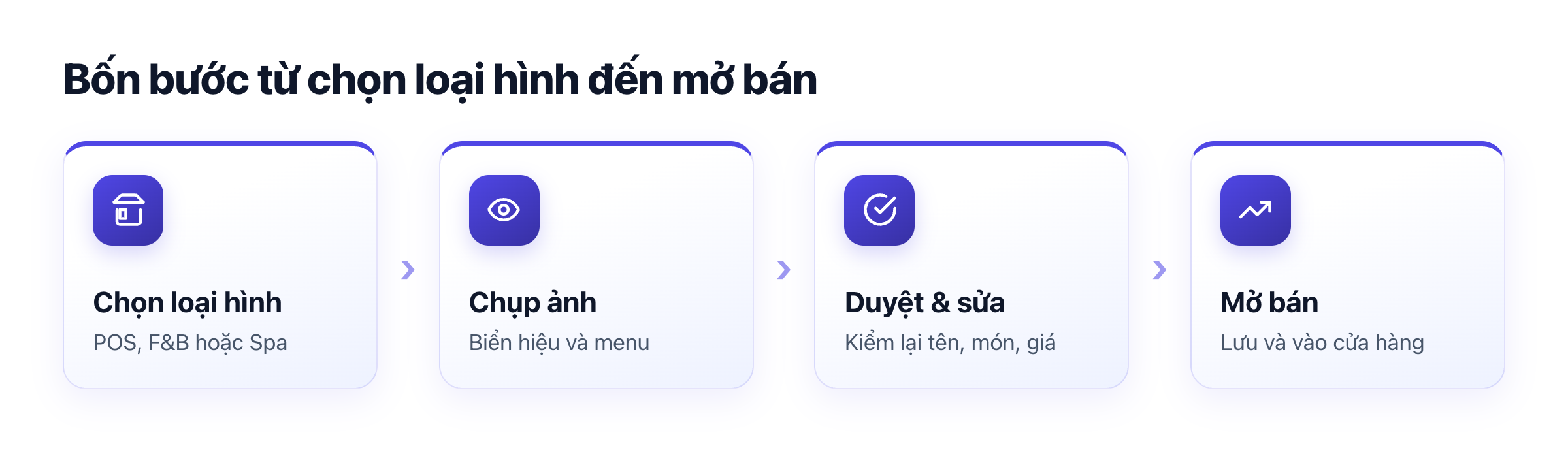 Sơ đồ tạo cửa hàng trên app: chọn loại hình, chụp biển hiệu và menu, duyệt, mở bán