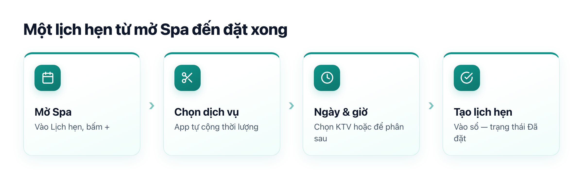 Sơ đồ tạo một lịch hẹn spa: mở Spa, bấm cộng, chọn dịch vụ, chọn giờ, Tạo lịch hẹn