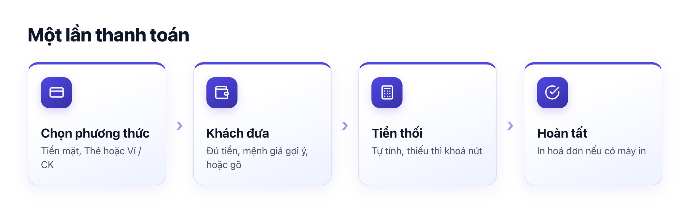 Sơ đồ thanh toán: chọn phương thức, nhập khách đưa, xem tiền thối, hoàn tất
