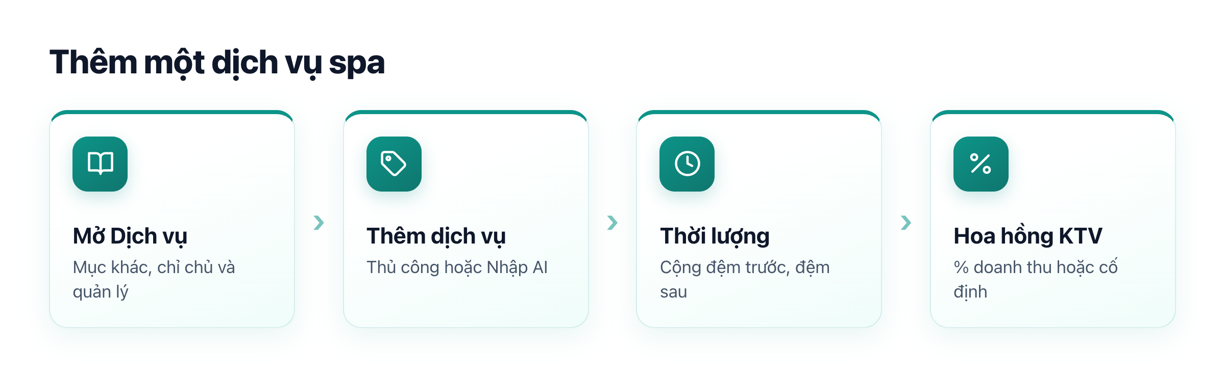 Sơ đồ thêm dịch vụ spa: mở Dịch vụ, chạm thêm, điền thông tin, thời lượng và hoa hồng, lưu