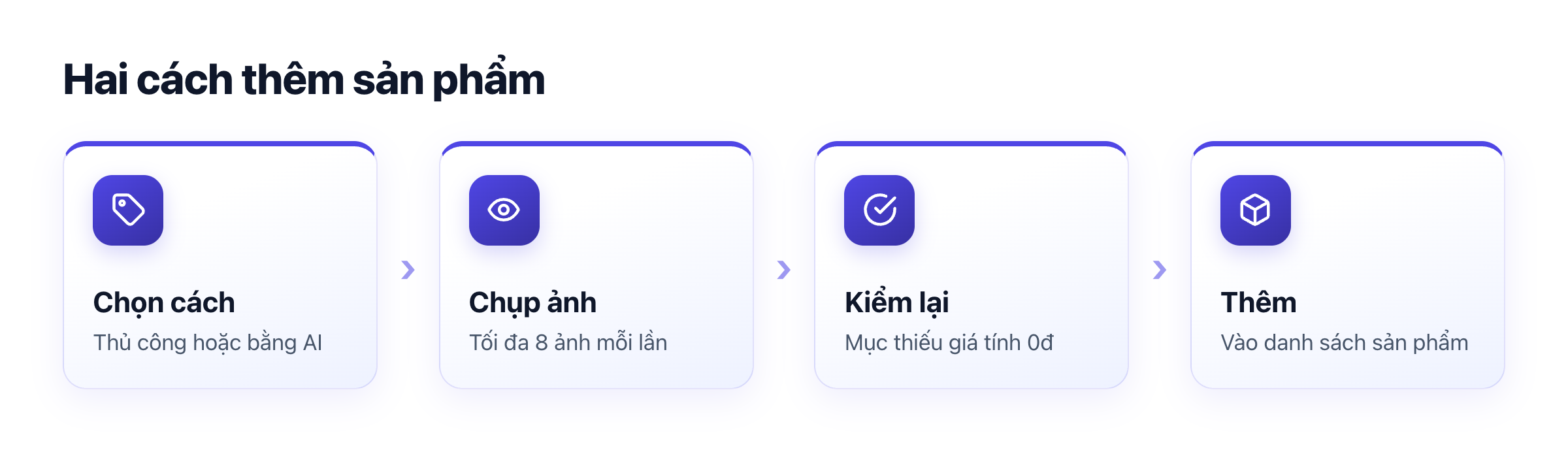 Sơ đồ thêm sản phẩm: chọn cách thêm thủ công hoặc bằng AI, chụp ảnh, duyệt lại, lưu