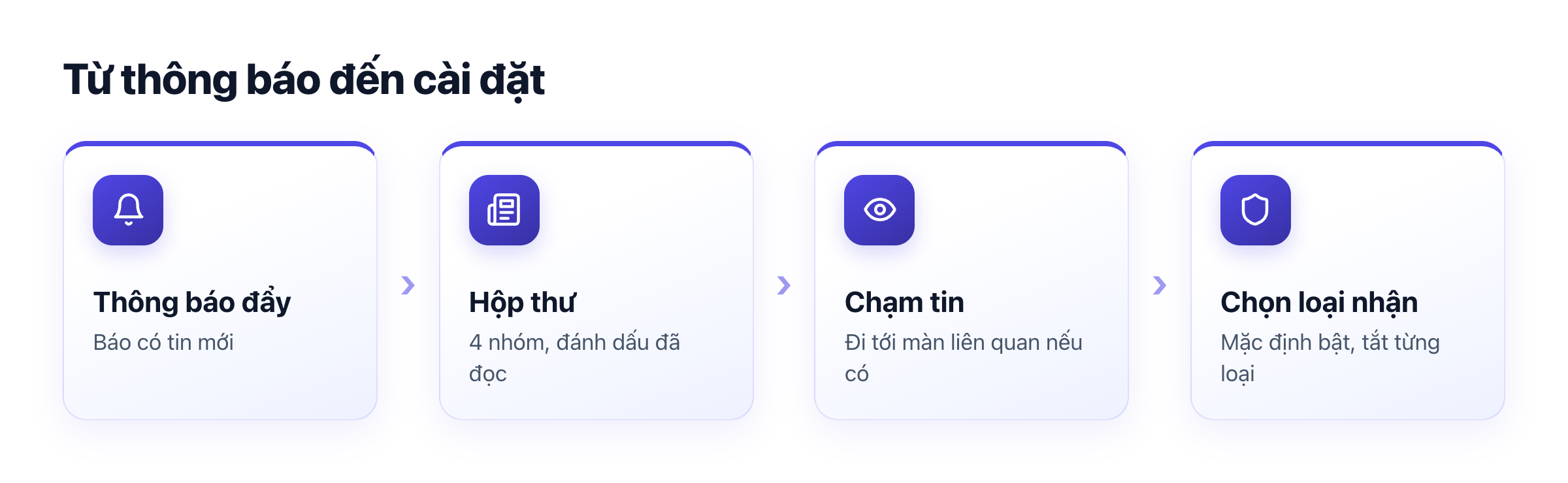 Sơ đồ thông báo: thông báo đẩy báo có tin, mở hộp thư, đọc và chạm tin, chọn loại muốn nhận