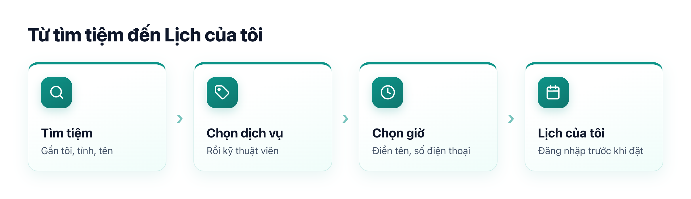 Sơ đồ khách đặt lịch spa: tìm tiệm, chọn dịch vụ, chọn kỹ thuật viên, chọn giờ, điền thông tin, xem Lịch của tôi