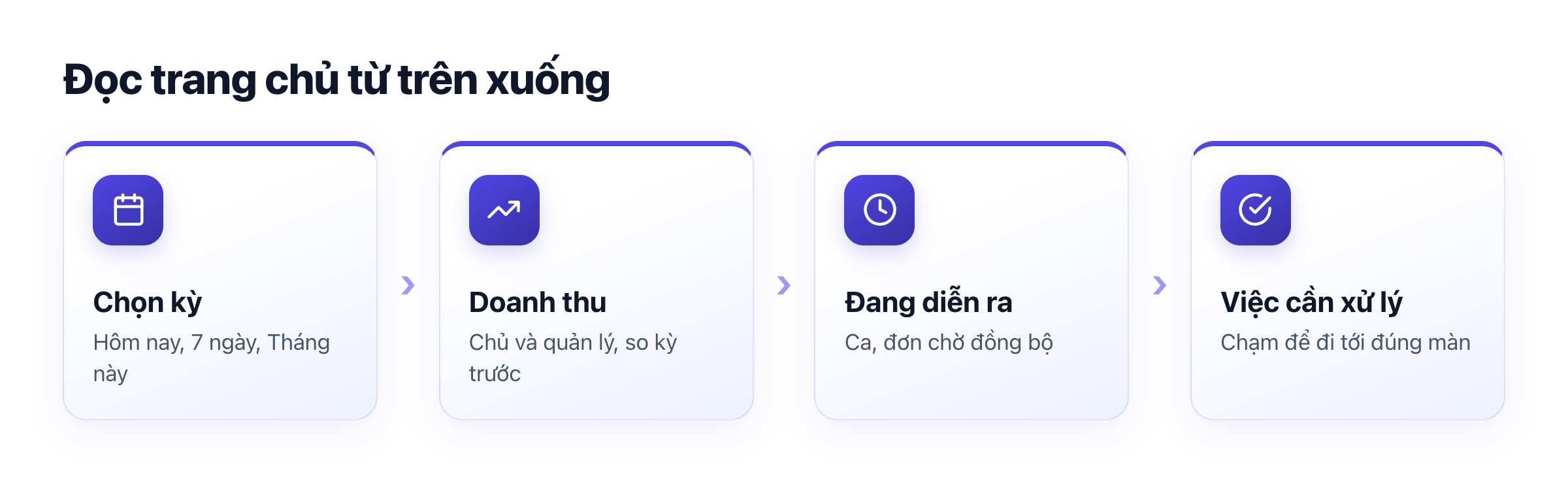 Sơ đồ trang chủ app: chọn kỳ và chi nhánh, xem doanh thu, xem đang diễn ra, xử lý việc cần làm, mở nhanh