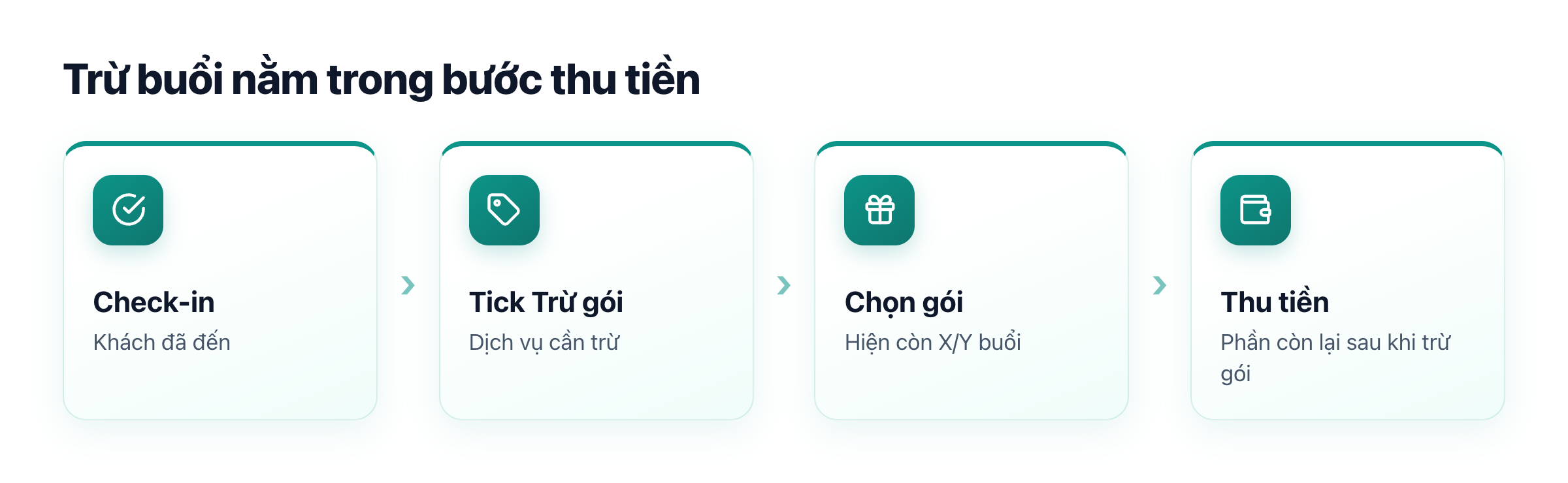 Sơ đồ trừ buổi liệu trình: check-in, thu tiền, tick dịch vụ, chọn gói, xác nhận thu tiền