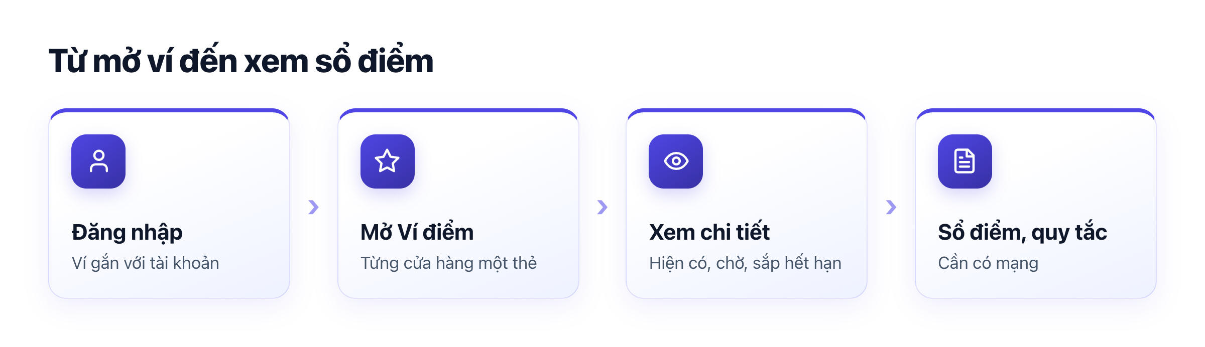Sơ đồ ví điểm: đăng nhập, mở Ví điểm, xem điểm từng cửa hàng, xem sổ điểm và quy tắc