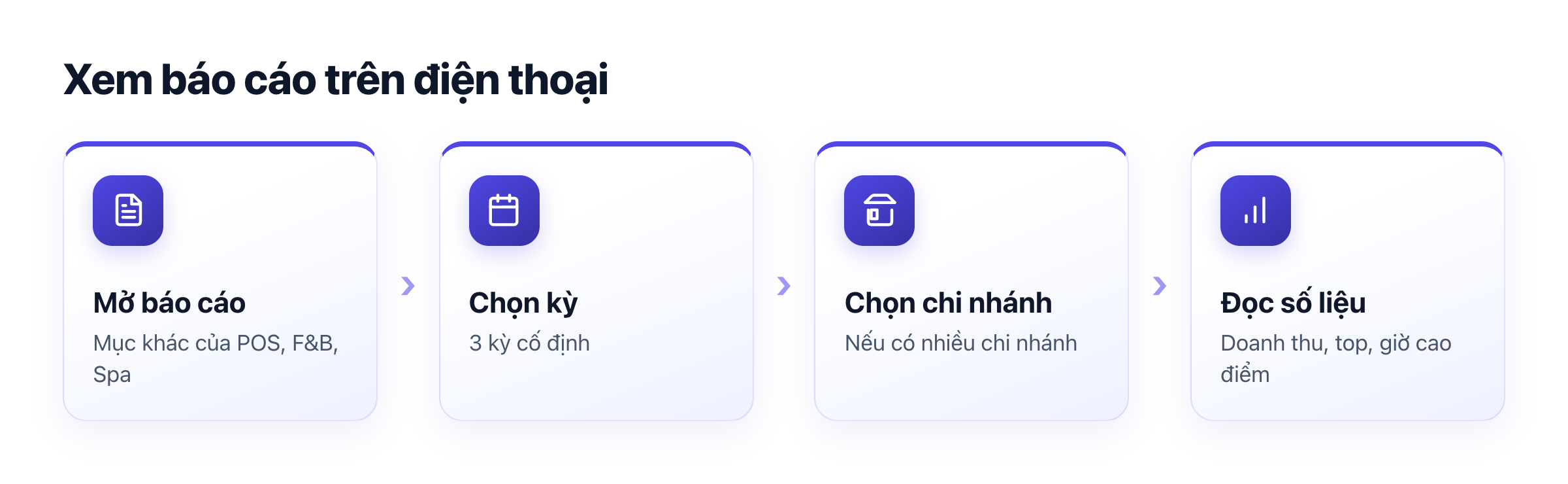 Sơ đồ xem báo cáo trên app: mở báo cáo của app, chọn kỳ, chọn chi nhánh, đọc các khối số liệu