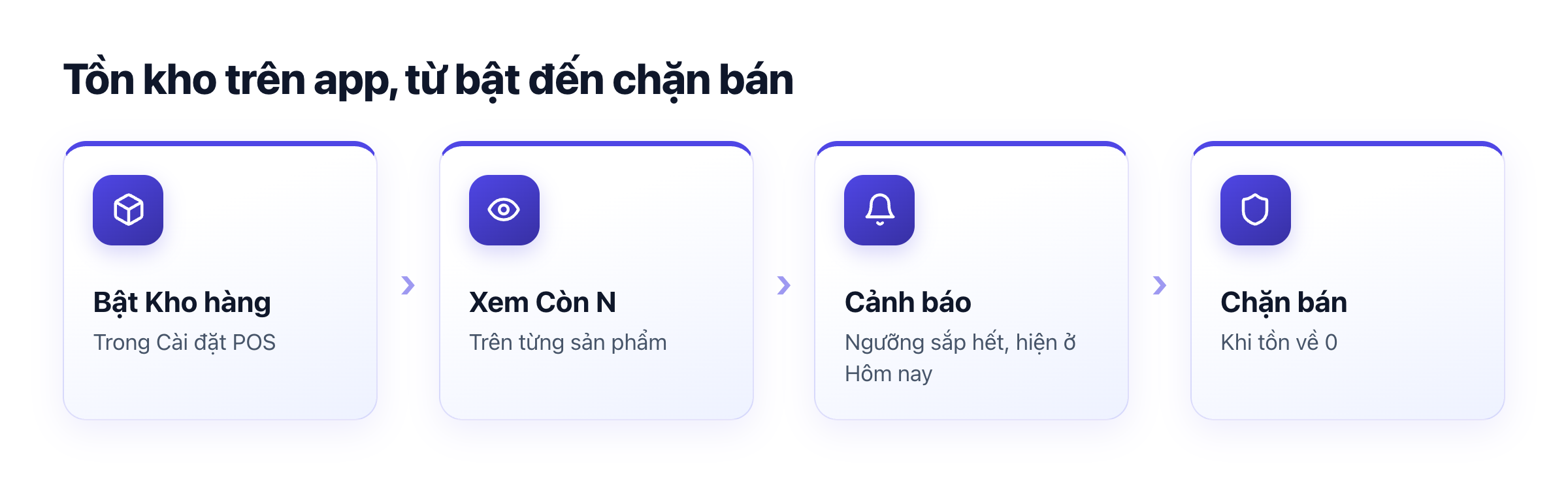 Sơ đồ xem tồn kho trên app: bật Kho hàng, xem Còn N, đặt ngưỡng cảnh báo, chặn bán khi hết