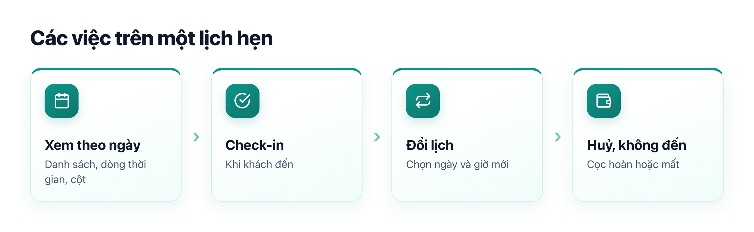 Sơ đồ xử lý lịch hẹn: xem lịch theo ngày, check-in, đổi lịch, huỷ hoặc không đến, thu tiền