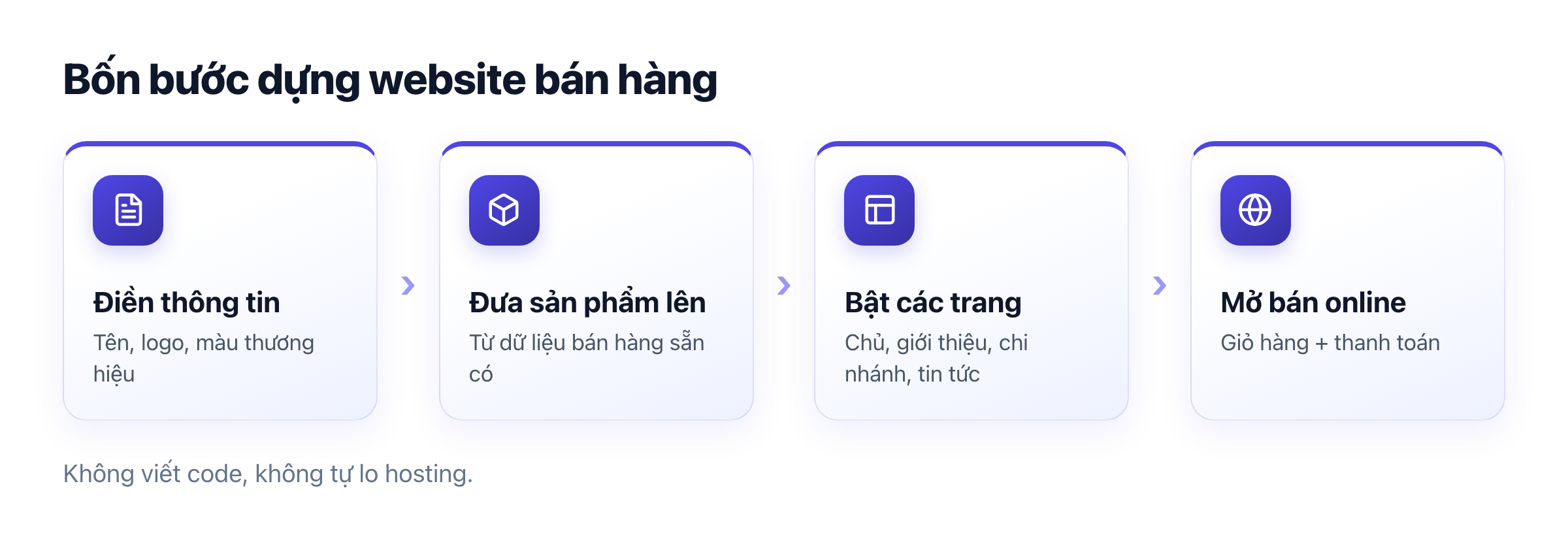 Bốn bước: điền thông tin → đưa sản phẩm lên → bật các trang → mở bán online