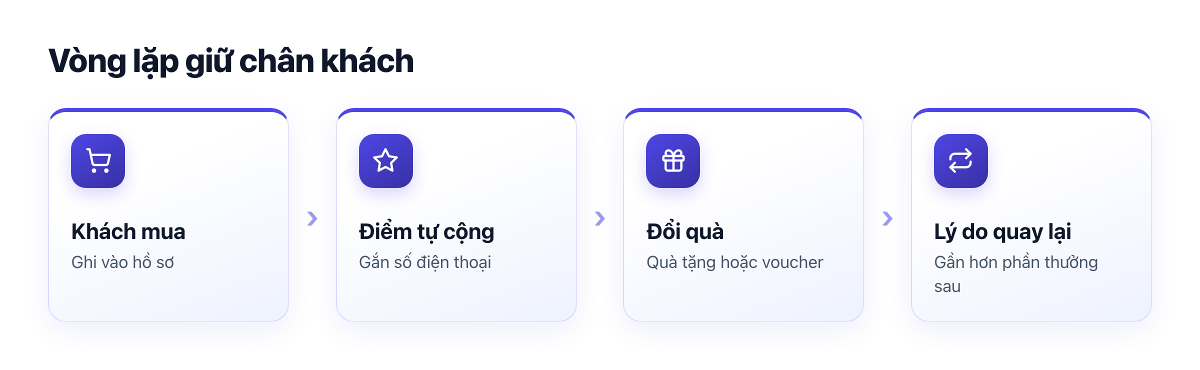 Vòng lặp giữ chân: khách mua → điểm tự cộng → đổi quà → có lý do quay lại