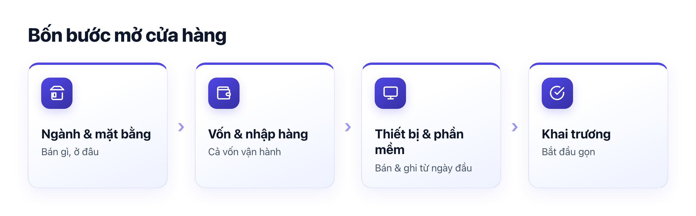 Bốn bước mở cửa hàng: ngành và mặt bằng, vốn và nhập hàng, thiết bị và phần mềm, khai trương