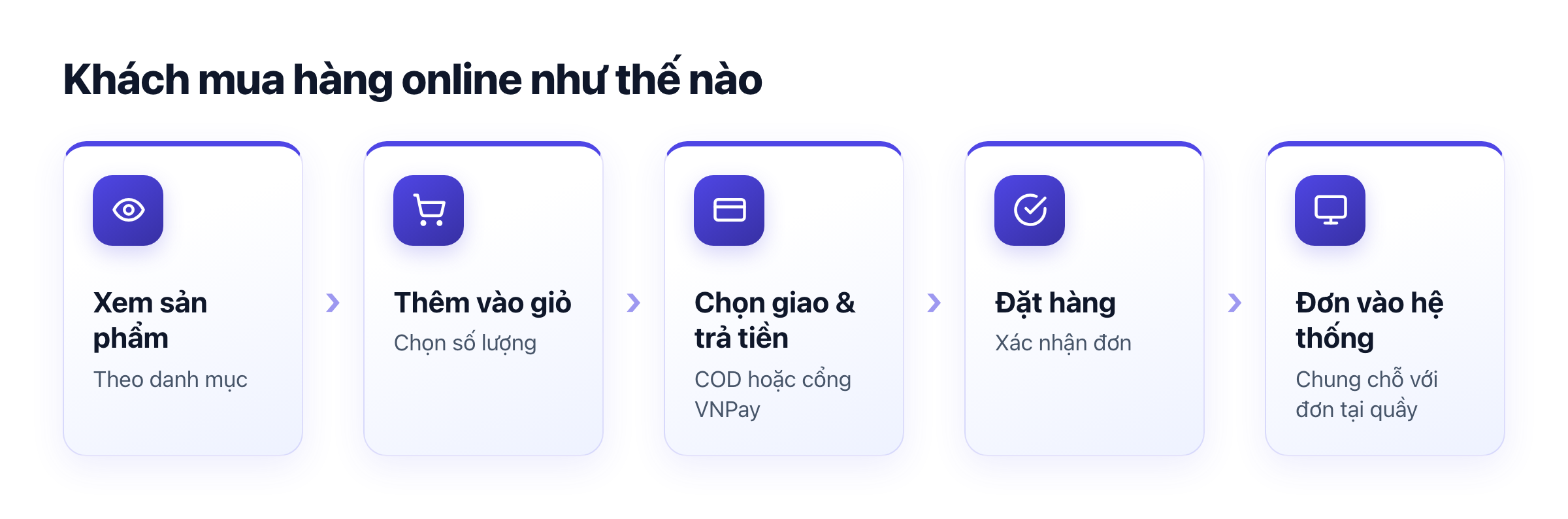 Sơ đồ mua online: xem sản phẩm → thêm giỏ → chọn giao và trả tiền → đặt → đơn vào hệ thống