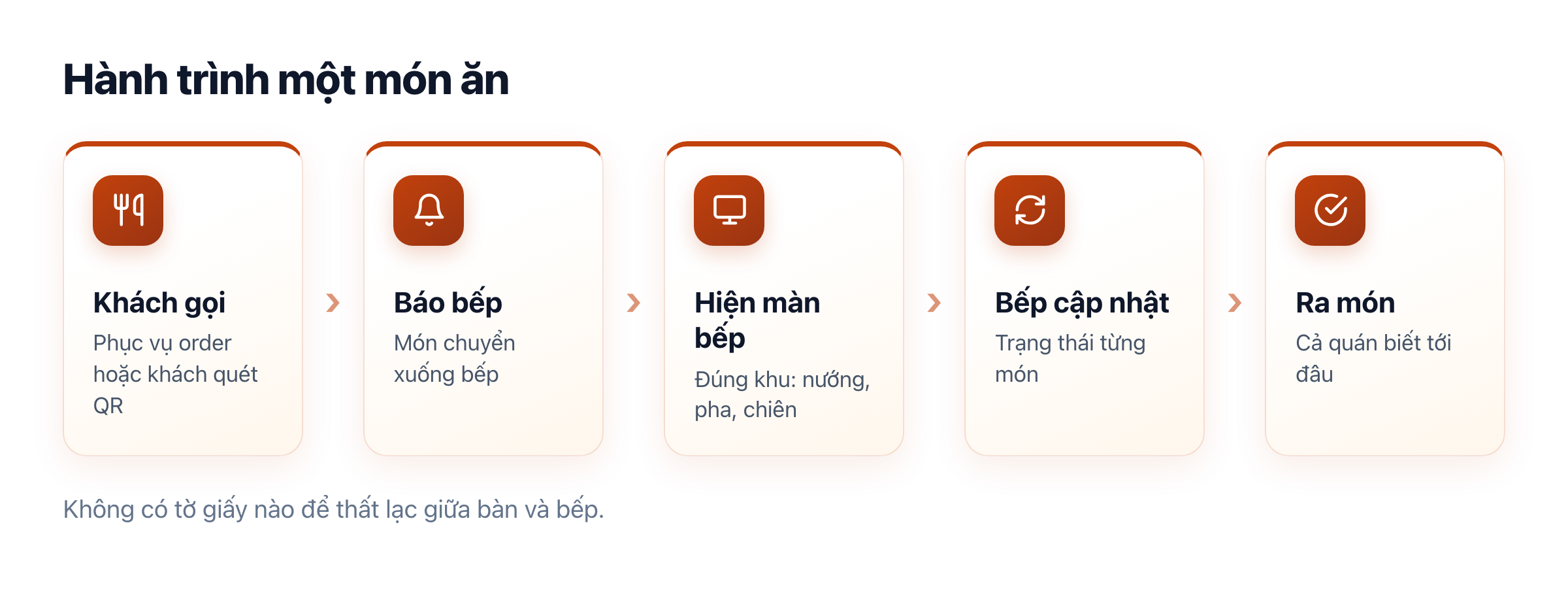 Hành trình một món: khách gọi → báo bếp → màn bếp theo khu → bếp cập nhật → ra món