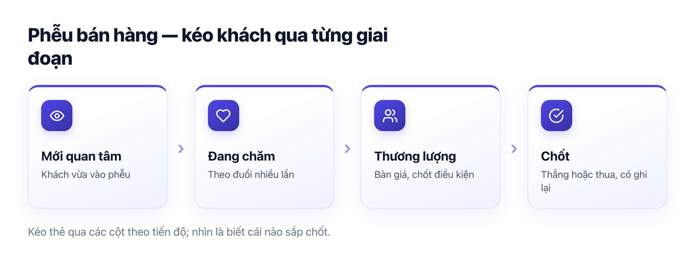 Phễu bán hàng: mới quan tâm → đang chăm → thương lượng → chốt