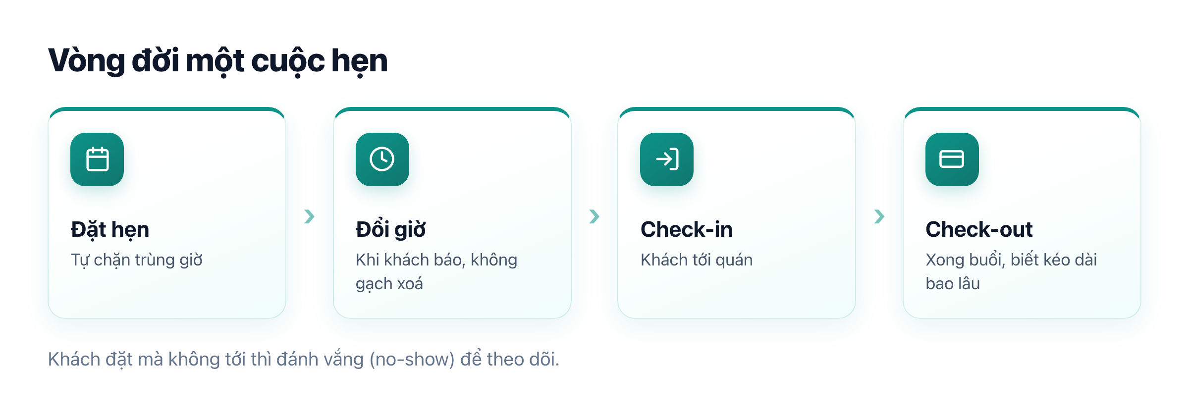Vòng đời cuộc hẹn: đặt → đổi giờ → check-in → check-out