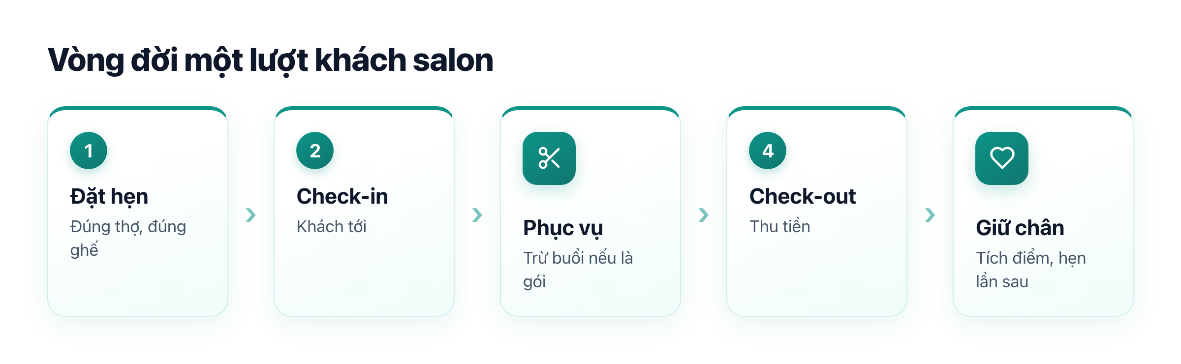 Vòng đời một lượt khách salon: đặt hẹn, check-in, phục vụ, check-out, giữ chân