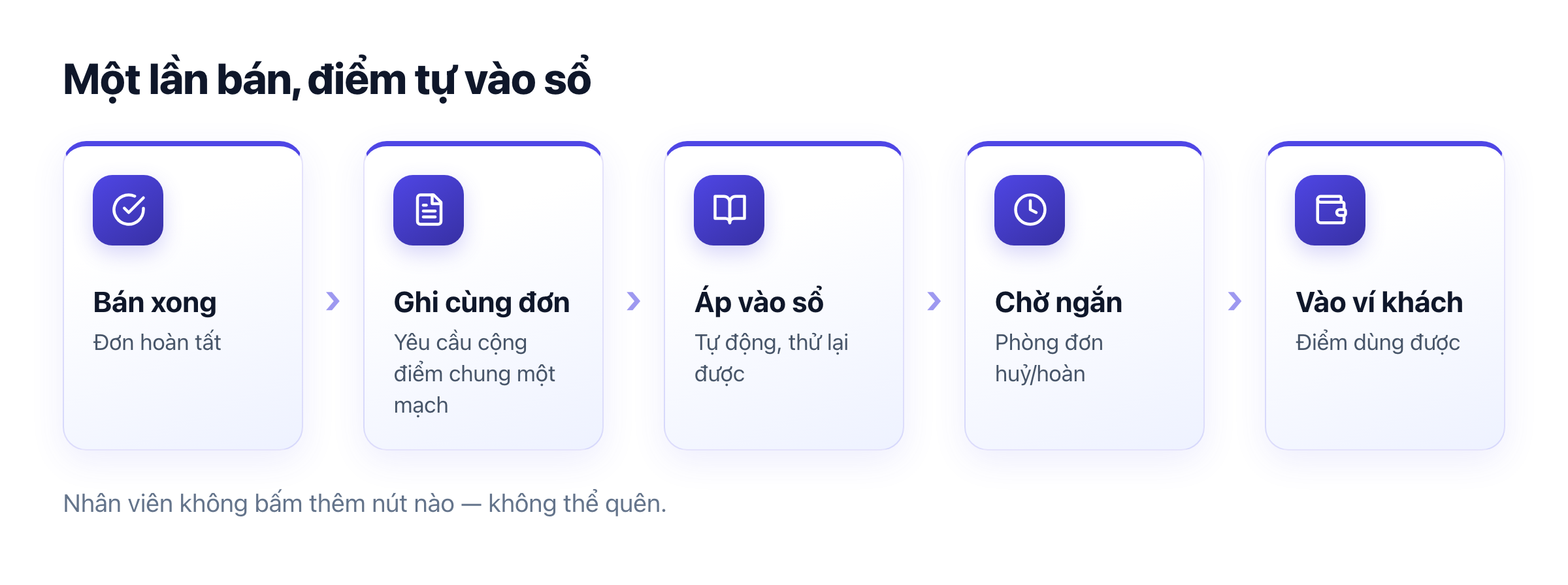 Sơ đồ: bán xong → ghi cùng đơn → áp sổ → chờ ngắn → điểm vào ví khách