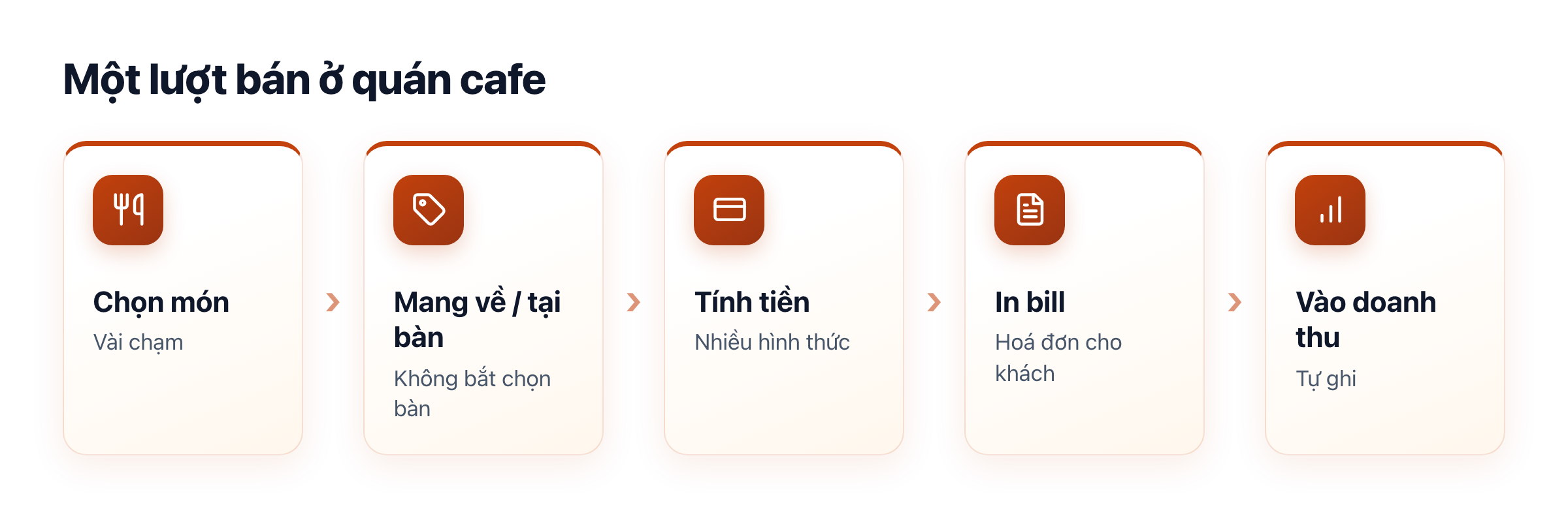 Luồng tính tiền quán cafe: chọn món → mang về hoặc tại bàn → tính tiền → in bill → vào doanh thu