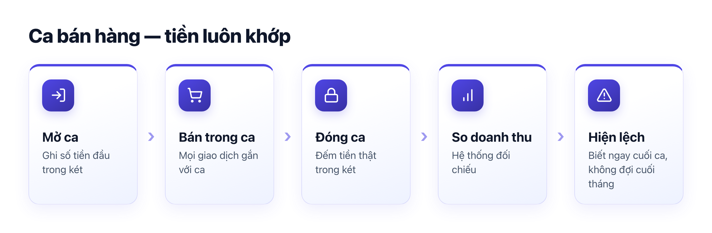 Ca bán hàng: mở ca → bán → đóng ca → so doanh thu → hiện lệch