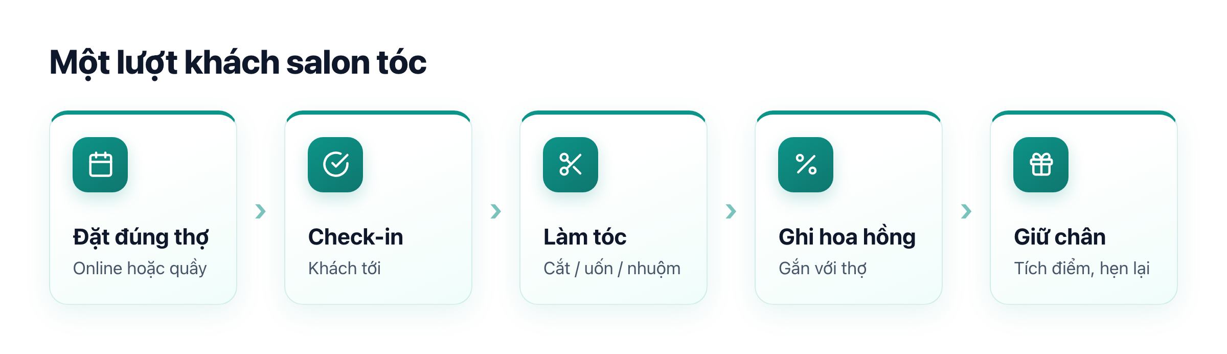Vòng đời một lượt khách salon tóc: đặt đúng thợ, check-in, làm, ghi hồ sơ và hoa hồng, giữ chân