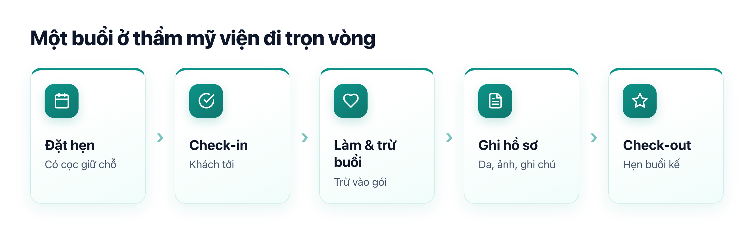 Vòng đời một buổi ở thẩm mỹ viện: đặt hẹn có cọc, check-in, làm và trừ buổi, ghi hồ sơ, check-out