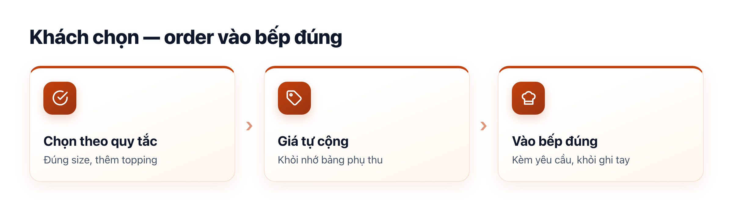 Khách chọn option khi gọi: chọn theo quy tắc, giá tự cộng, order vào bếp đúng