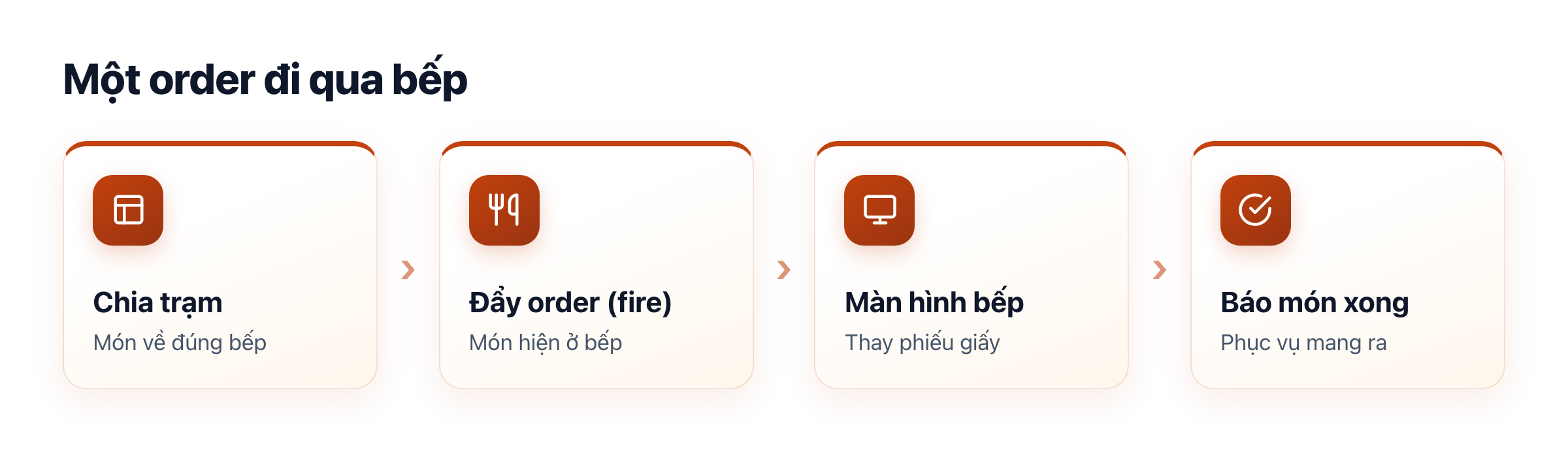 Bốn bước một order ở bếp: chia trạm, đẩy order tới trạm, màn hình bếp, báo món xong