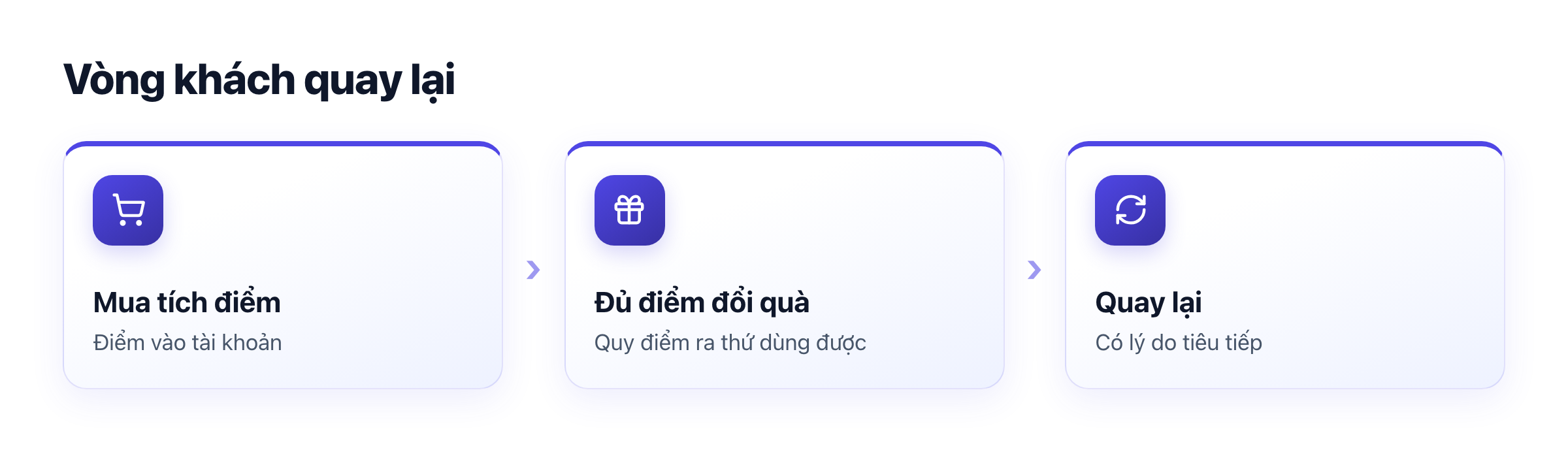Vòng khách quay lại: mua tích điểm, đủ điểm đổi quà, có lý do quay lại tiêu tiếp