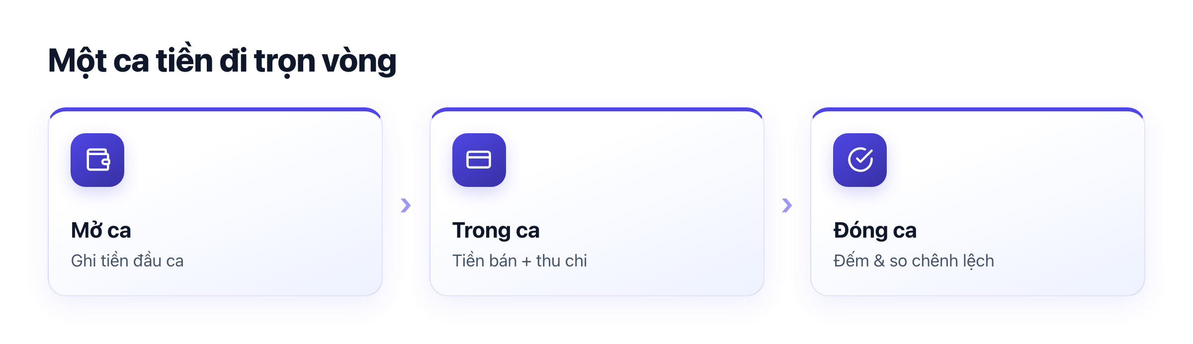 Ba bước một ca tiền: mở ca ghi tiền đầu, ghi thu chi trong ca, đóng ca đếm và so chênh lệch
