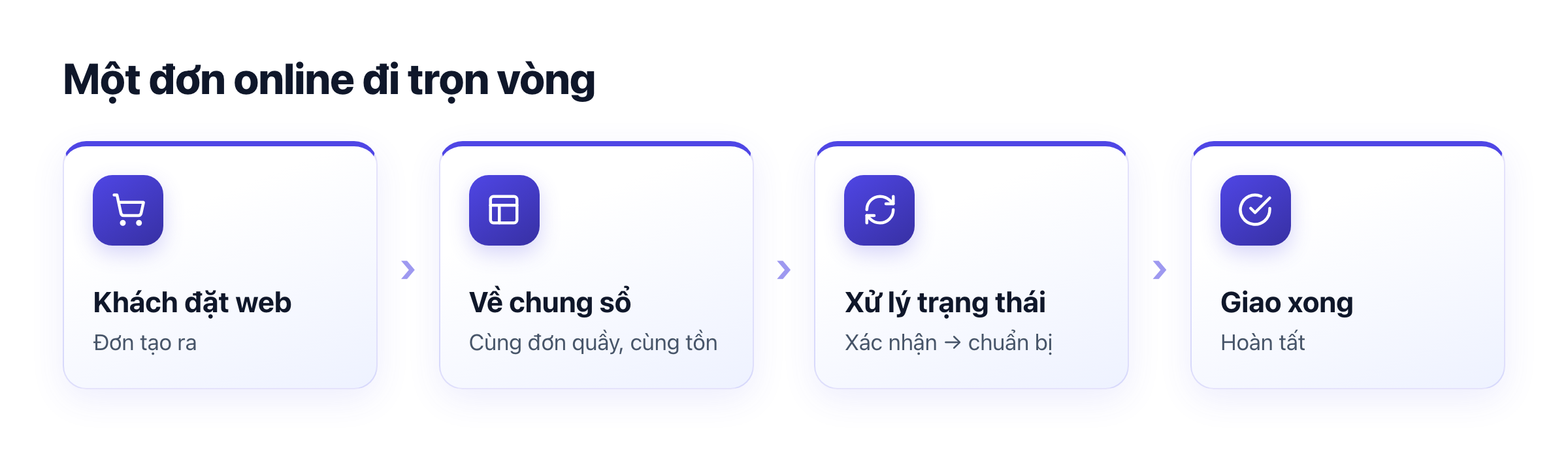 Vòng đời đơn online: khách đặt trên web, đơn về chung sổ, xử lý theo trạng thái tới khi giao xong