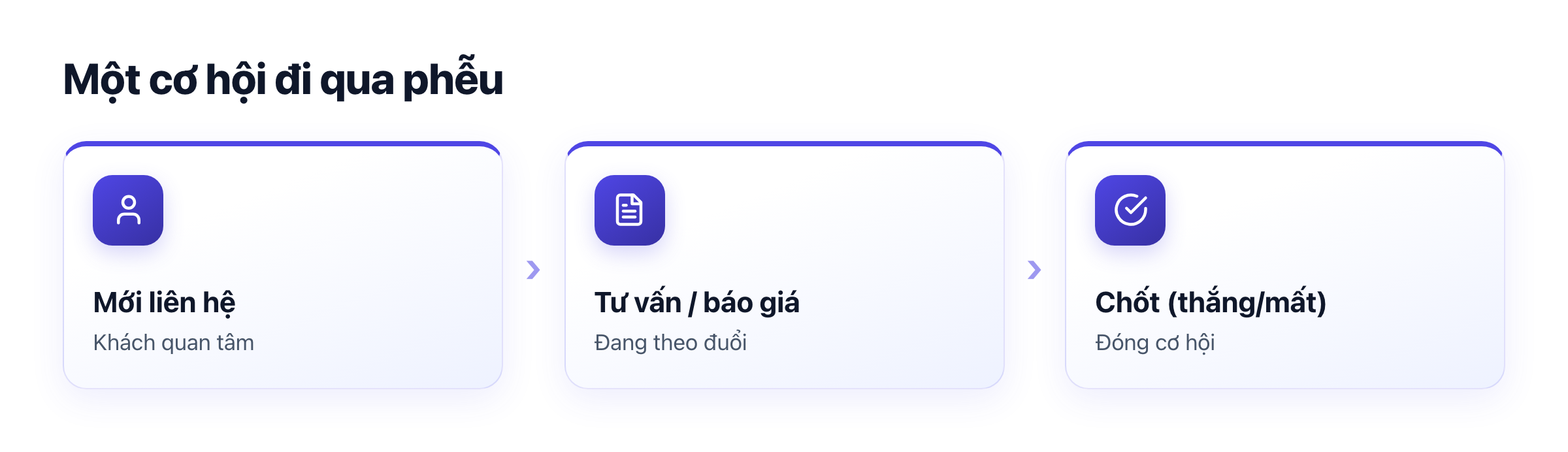 Phễu bán hàng Kanban: cơ hội đi qua các giai đoạn từ mới tới chốt hoặc mất