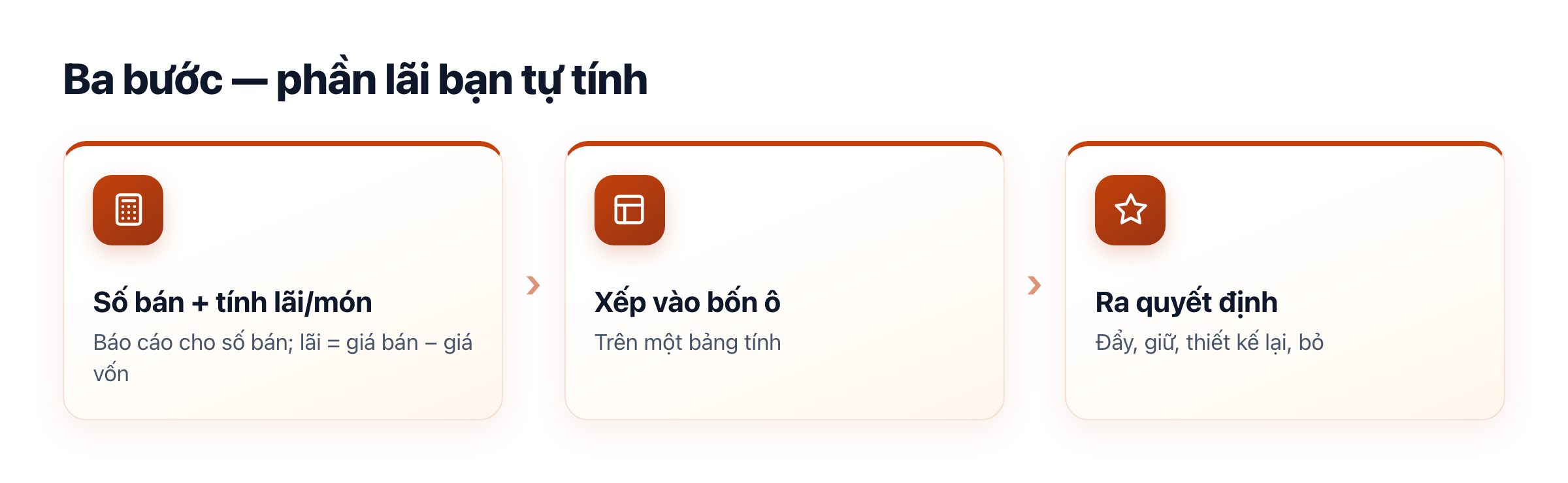 Ba bước menu engineering: lấy số bán và tự tính lãi mỗi món, xếp vào bốn ô, ra quyết định