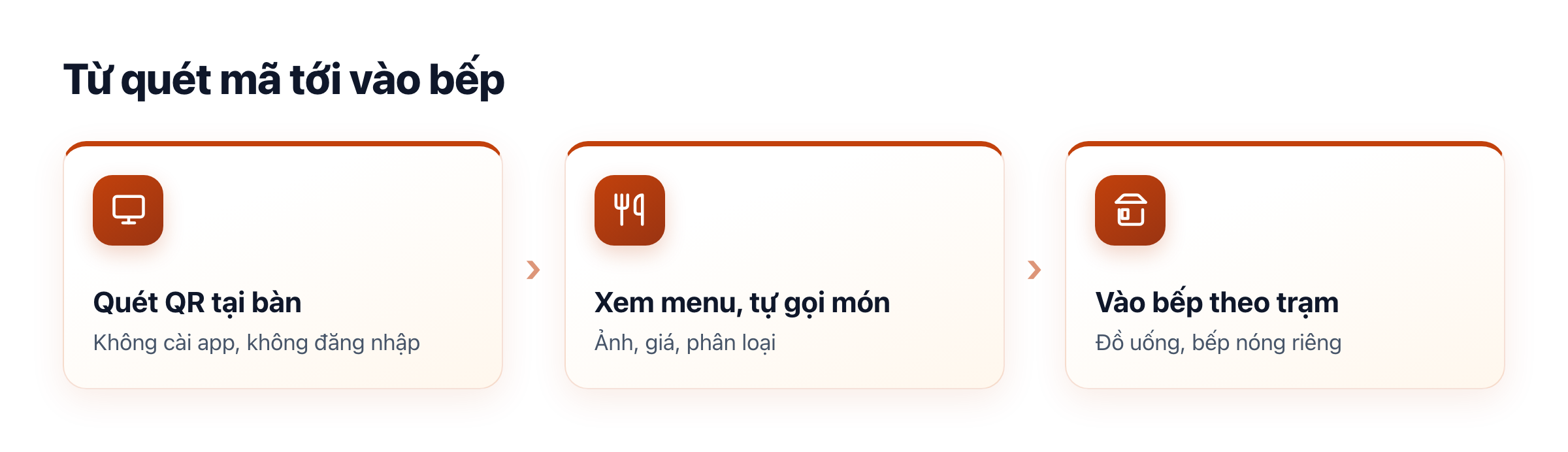 Luồng: quét QR tại bàn, xem menu tự gọi món, món vào bếp theo trạm