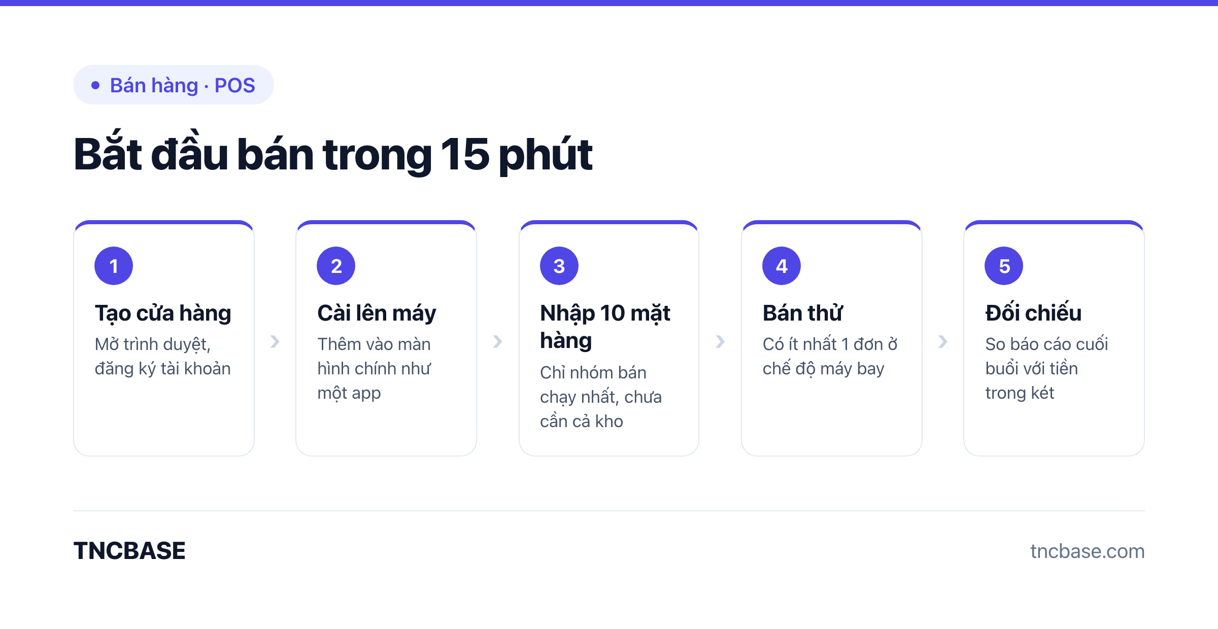 Năm bước bắt đầu bán hàng bằng điện thoại: tạo cửa hàng, cài lên máy, nhập 10 mặt hàng, bán thử, đối chiếu