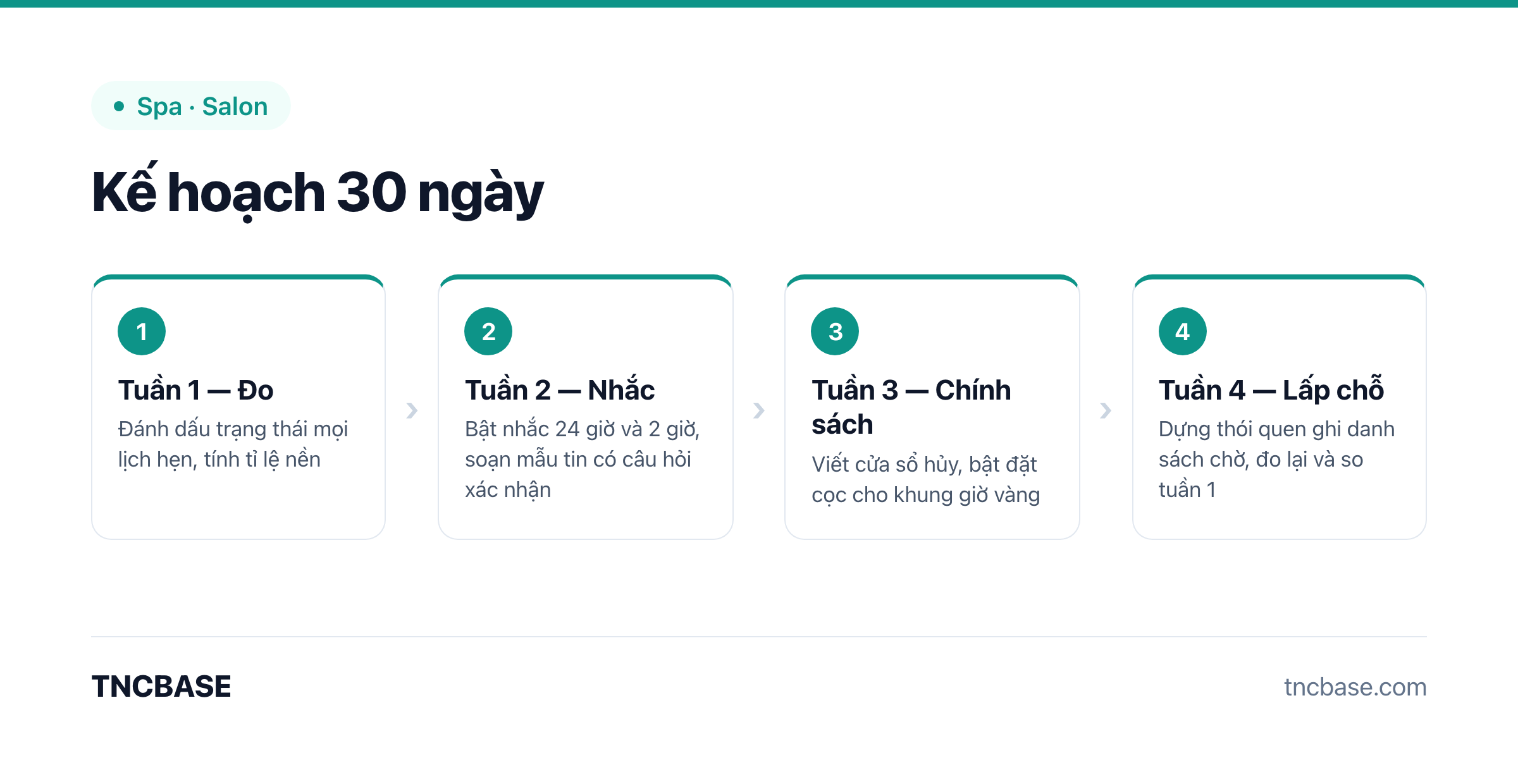 Kế hoạch 30 ngày giảm no-show cho spa theo bốn tuần: đo, nhắc lịch, chính sách hủy, lấp chỗ trống