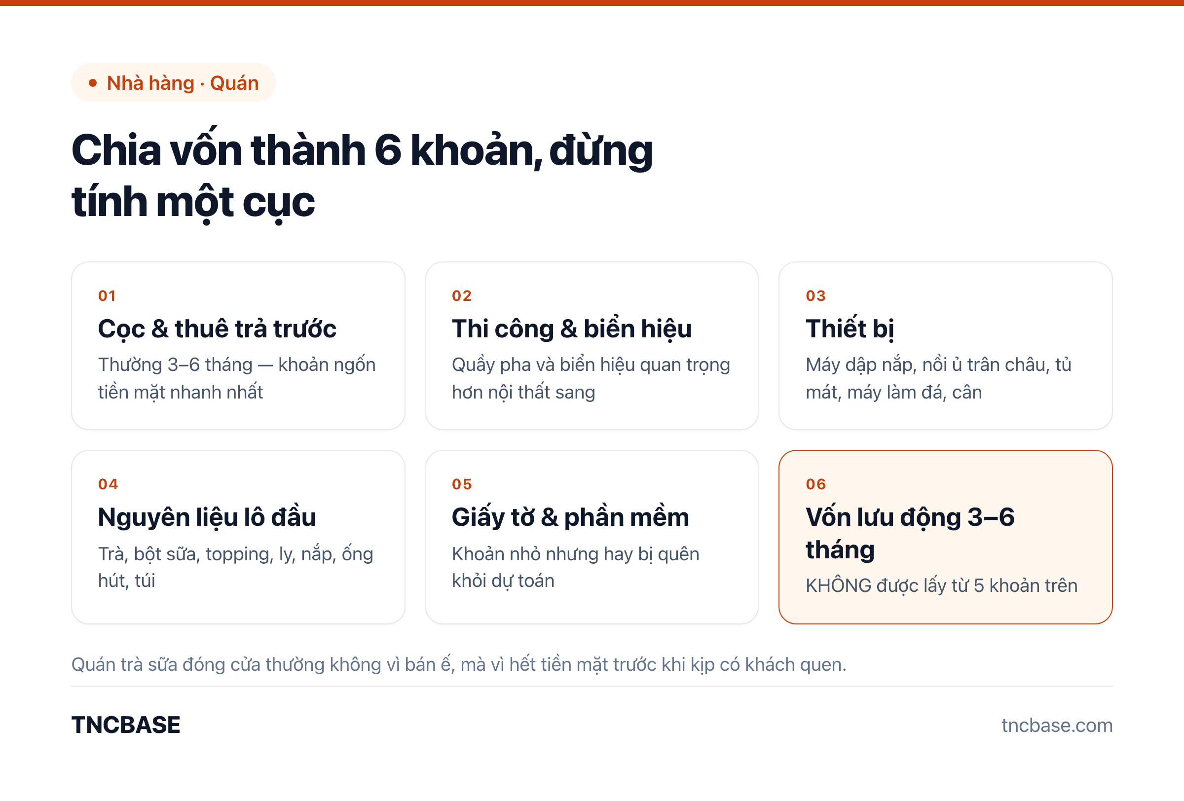 Sáu khoản vốn khi mở quán trà sữa: cọc mặt bằng, thi công, thiết bị, nguyên liệu, giấy tờ, vốn lưu động