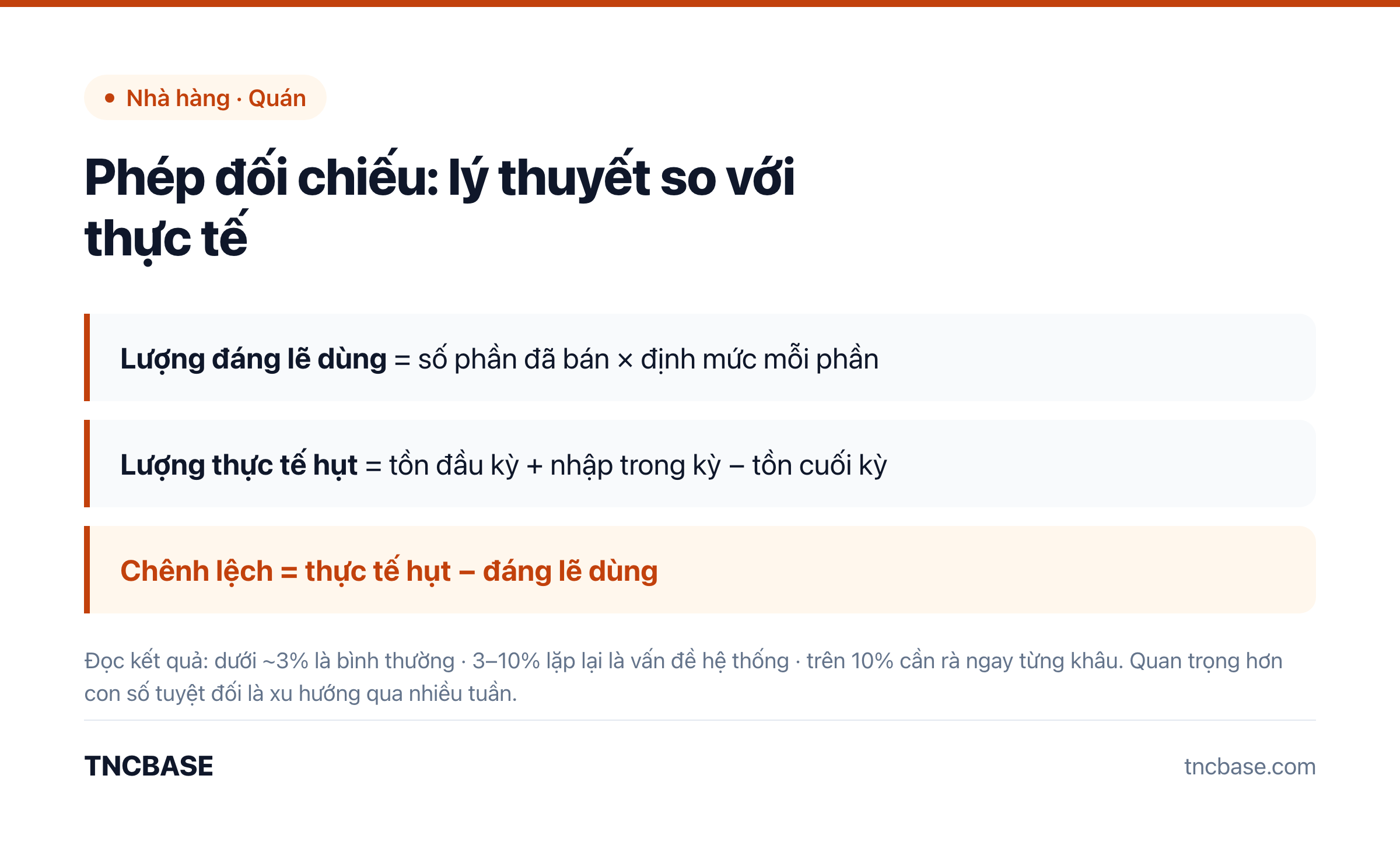 Công thức đối chiếu nguyên vật liệu: lượng đáng lẽ dùng, lượng thực tế hụt và chênh lệch giữa hai con số